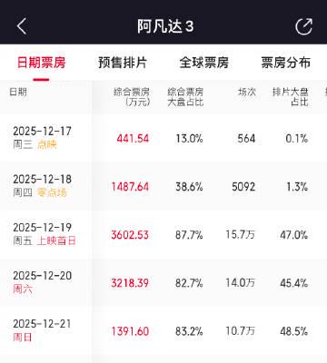 《阿凡达3》预售破亿引爆全球,海外华人如何用Sixfast解锁国内影评、畅聊微博?