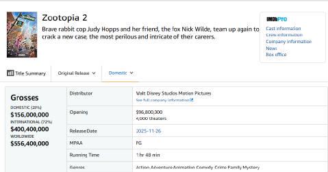 《疯狂动物城2》创影史动画开画纪录,海外华人如何用Sixfast解锁微博热议与国内流媒体?